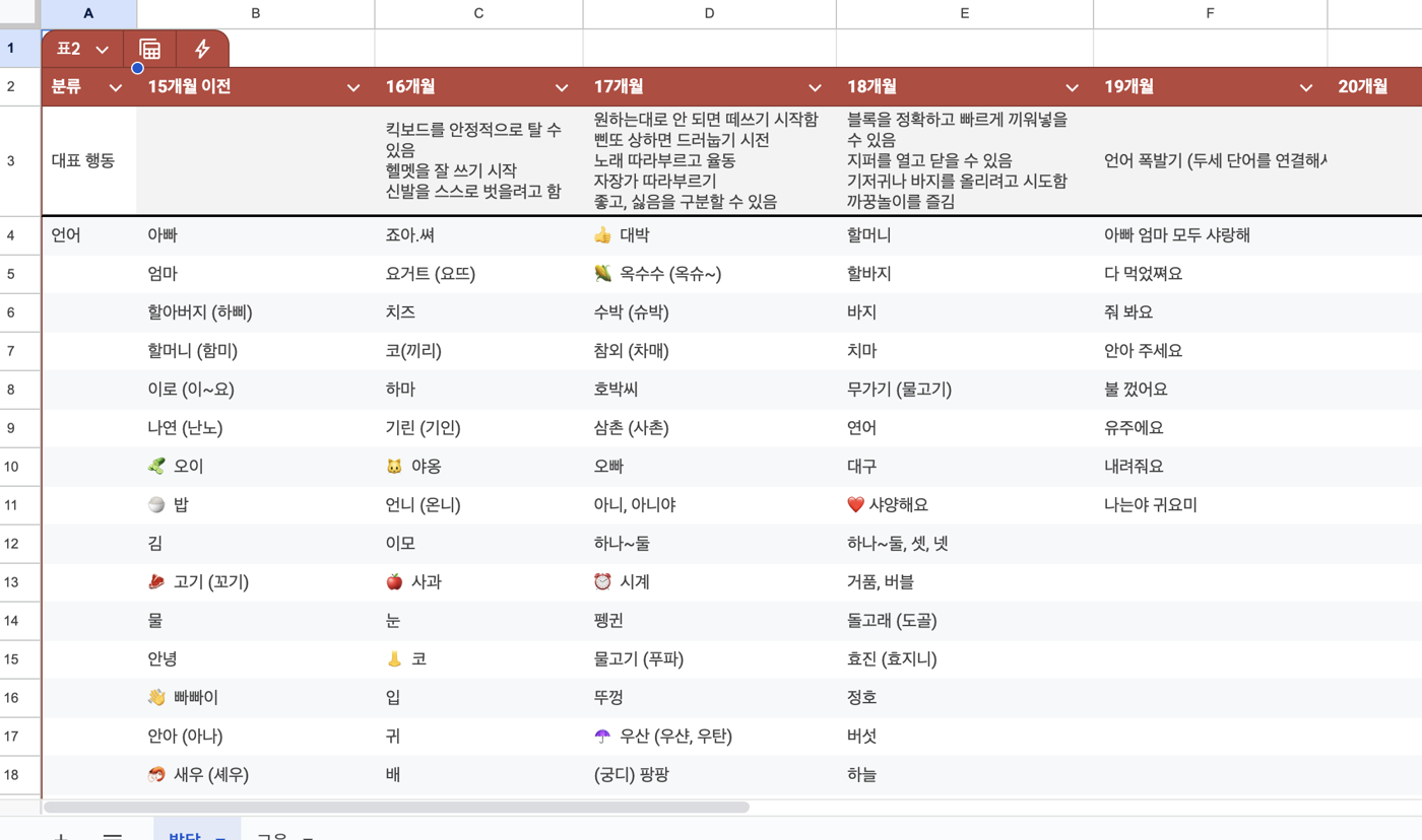 유주의 시기별 단어 수 성장 그래프